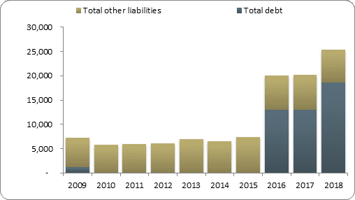 F2b balance sheet liabilities