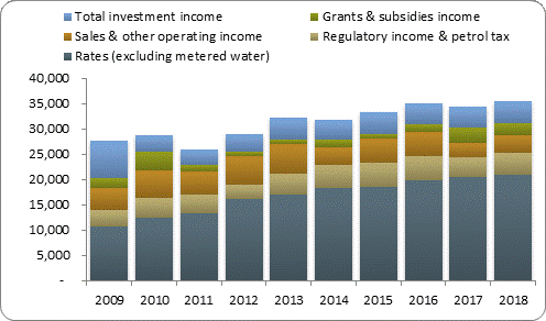 F3a operating revenue