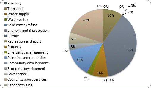 F3b operating revenue by activity