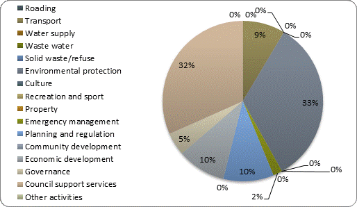 F4b operating expenditure by activity