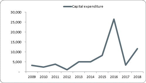 F5a capital expenditure