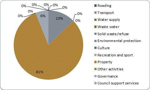 F5b capital expenditure by activity