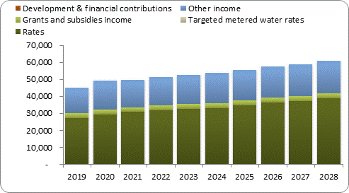 F7a forecast operating revenue