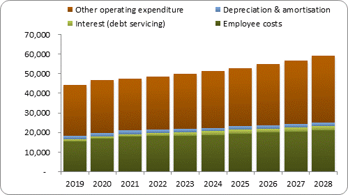 F7b forecast operating expenditure