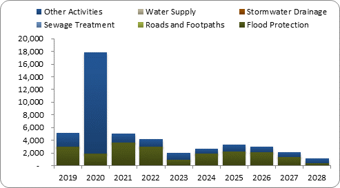 F8a forecast capital expenditure by activity