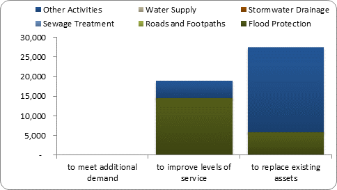 F8b forecast capital expenditure by purpose