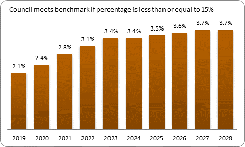 F9b forecast debt servicing benchmark