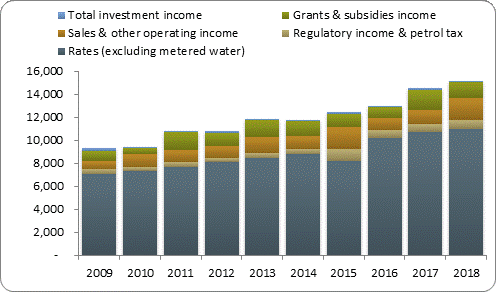 F3a operating revenue