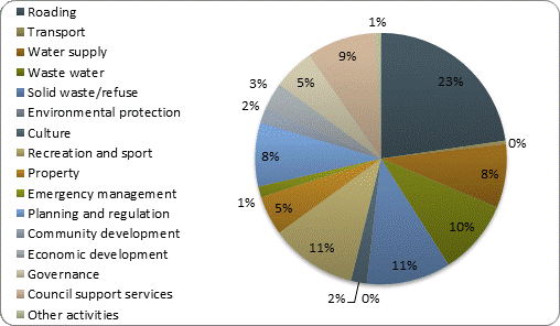 F3b operating revenue by activity