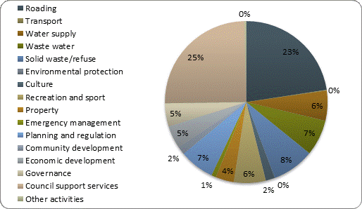 F4b operating expenditure by activity