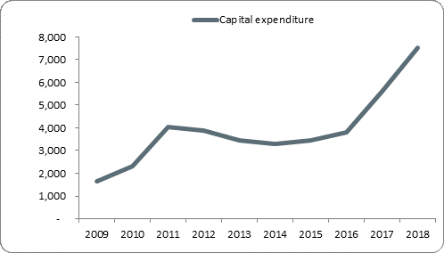 F5a capital expenditure