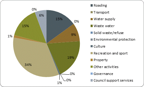 F5b capital expenditure by activity