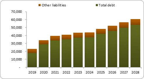 F6b forecast balance sheet liabilities