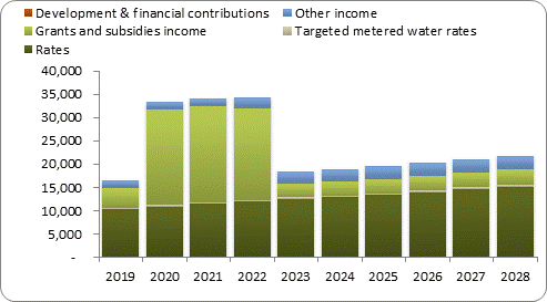 F7a forecast operating revenue