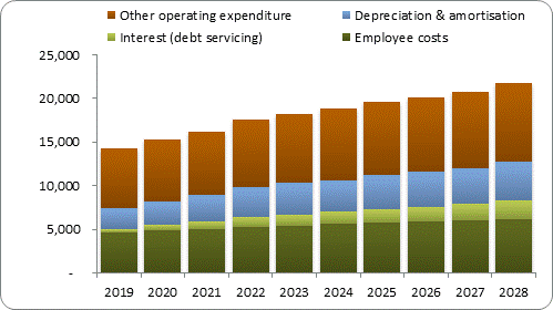 F7b forecast operating expenditure