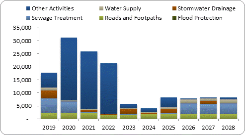 F8a forecast capital expenditure by activity