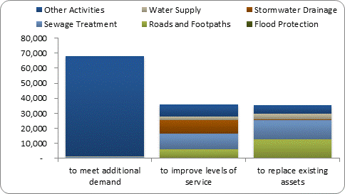 F8b forecast capital expenditure by purpose