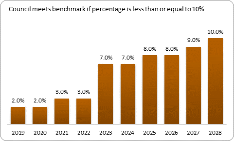 F9b forecast debt servicing benchmark