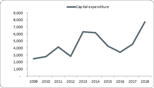 F5a capital expenditure