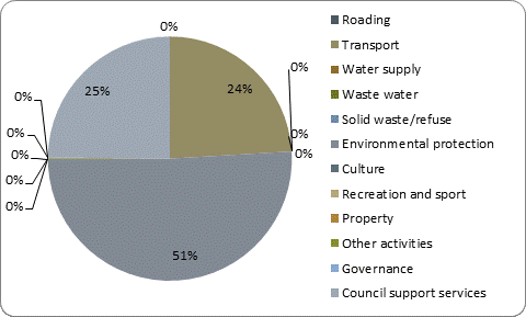 F5b capital expenditure by activity