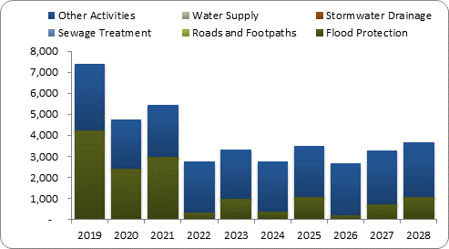 F8a forecast capital expenditure by activity