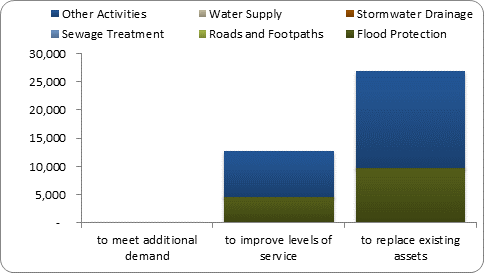 F8b forecast capital expenditure by purpose