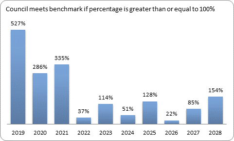 F9c forecast essential services benchmark