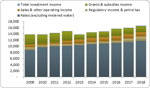 F3a operating revenue