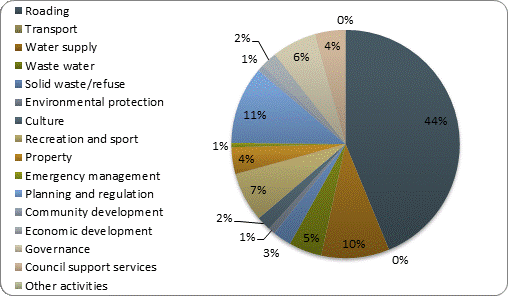 F3b operating revenue by activity