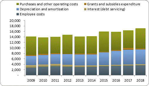 F4a operating expenditure