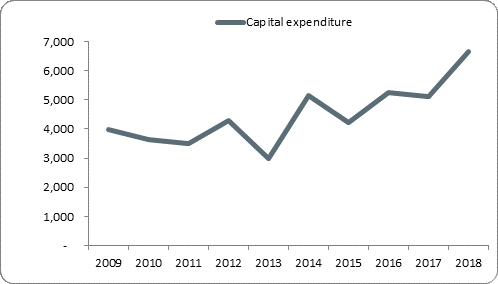 F5a capital expenditure