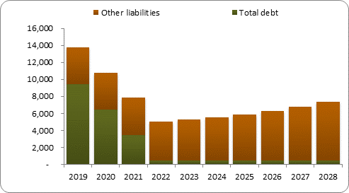 F6b forecast balance sheet liabilities