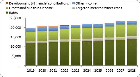 F7a forecast operating revenue