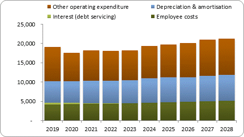 F7b forecast operating expenditure