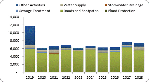 F8a forecast capital expenditure by activity