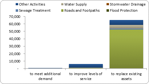 F8b forecast capital expenditure by purpose