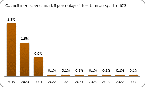 F9b forecast debt servicing benchmark