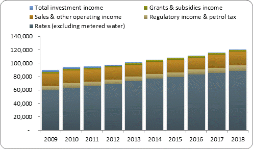 F3a operating revenue