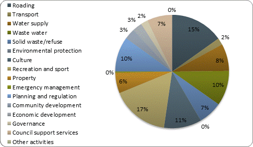 F3b operating revenue by activity