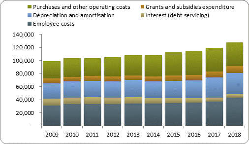 F4a operating expenditure