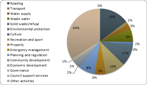 F4b operating expenditure by activity