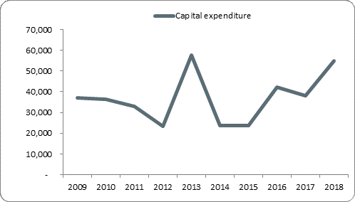 F5a capital expenditure