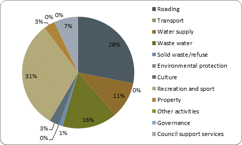 F5b capital expenditure by activity