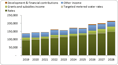 F7a forecast operating revenue