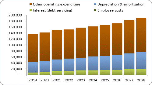 F7b forecast operating expenditure