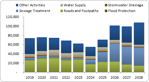 F8a forecast capital expenditure by activity