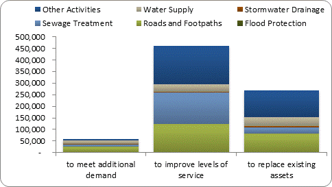 F8b forecast capital expenditure by purpose