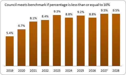 F9b forecast debt servicing benchmark