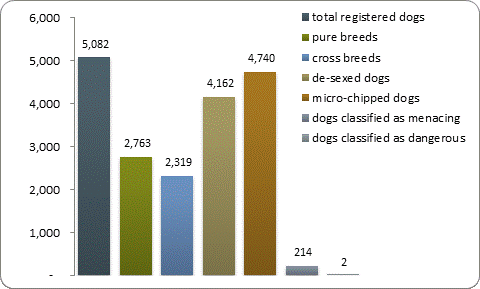 D2a dog registrations D2a dog registrations