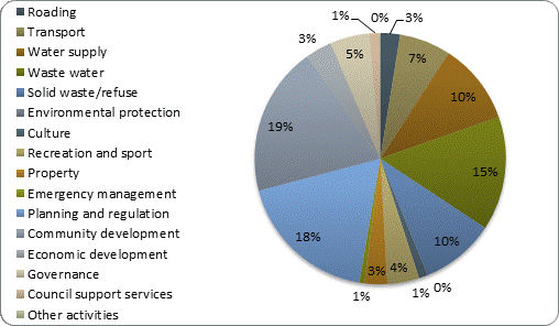 F3b operating revenue by activity